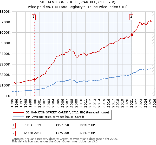 58, HAMILTON STREET, CARDIFF, CF11 9BQ: Price paid vs HM Land Registry's House Price Index