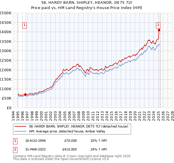 58, HARDY BARN, SHIPLEY, HEANOR, DE75 7LY: Price paid vs HM Land Registry's House Price Index