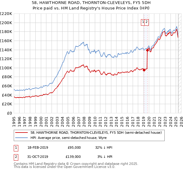 58, HAWTHORNE ROAD, THORNTON-CLEVELEYS, FY5 5DH: Price paid vs HM Land Registry's House Price Index