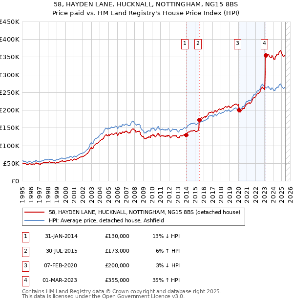 58, HAYDEN LANE, HUCKNALL, NOTTINGHAM, NG15 8BS: Price paid vs HM Land Registry's House Price Index