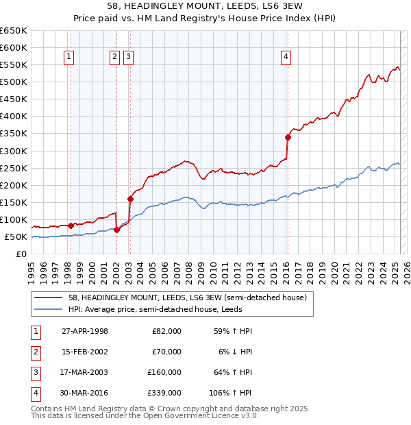 58, HEADINGLEY MOUNT, LEEDS, LS6 3EW: Price paid vs HM Land Registry's House Price Index