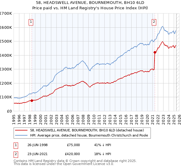 58, HEADSWELL AVENUE, BOURNEMOUTH, BH10 6LD: Price paid vs HM Land Registry's House Price Index