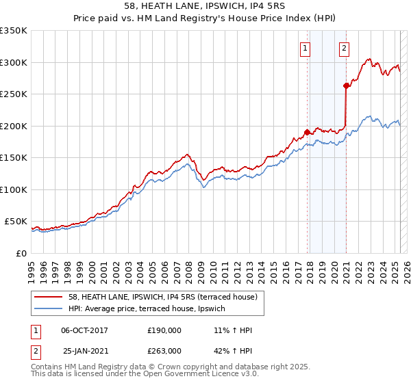 58, HEATH LANE, IPSWICH, IP4 5RS: Price paid vs HM Land Registry's House Price Index