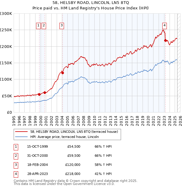 58, HELSBY ROAD, LINCOLN, LN5 8TQ: Price paid vs HM Land Registry's House Price Index