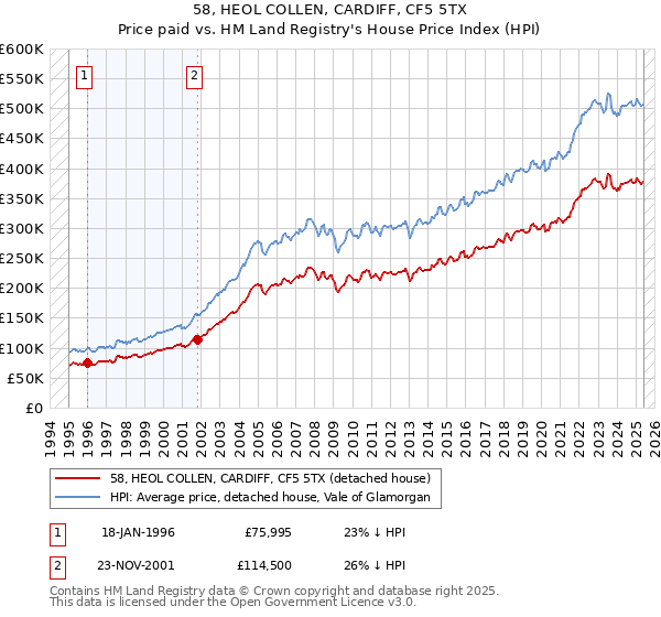 58, HEOL COLLEN, CARDIFF, CF5 5TX: Price paid vs HM Land Registry's House Price Index