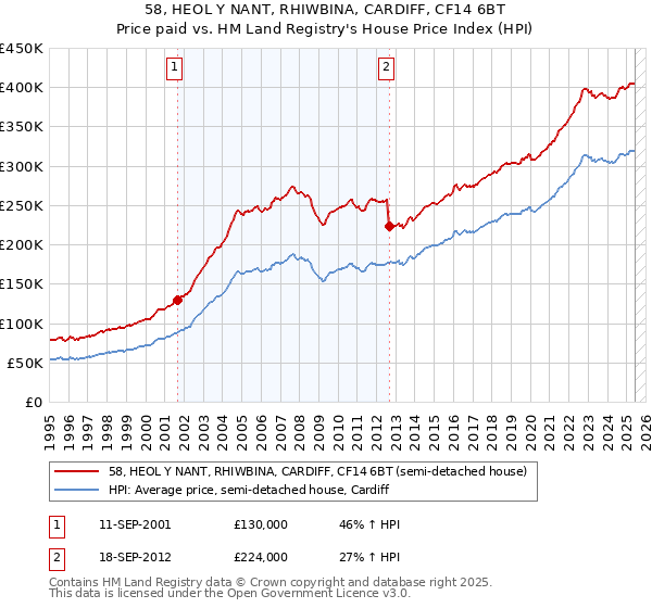 58, HEOL Y NANT, RHIWBINA, CARDIFF, CF14 6BT: Price paid vs HM Land Registry's House Price Index