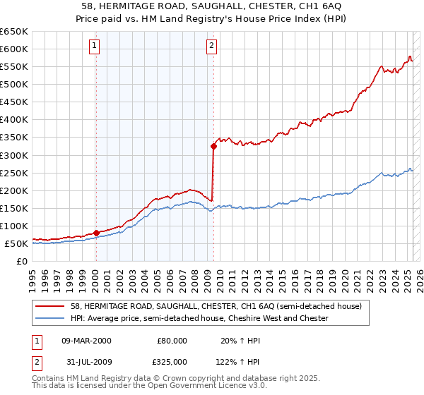 58, HERMITAGE ROAD, SAUGHALL, CHESTER, CH1 6AQ: Price paid vs HM Land Registry's House Price Index