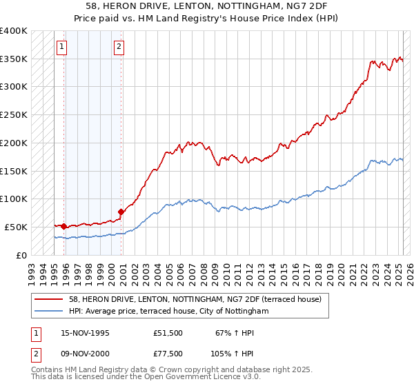 58, HERON DRIVE, LENTON, NOTTINGHAM, NG7 2DF: Price paid vs HM Land Registry's House Price Index