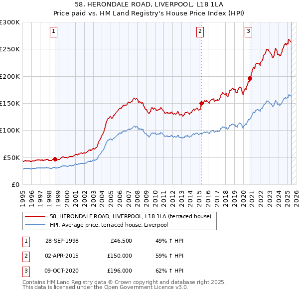 58, HERONDALE ROAD, LIVERPOOL, L18 1LA: Price paid vs HM Land Registry's House Price Index