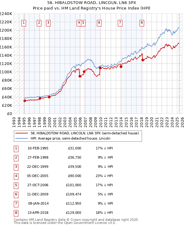 58, HIBALDSTOW ROAD, LINCOLN, LN6 3PX: Price paid vs HM Land Registry's House Price Index