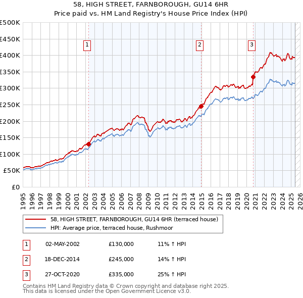 58, HIGH STREET, FARNBOROUGH, GU14 6HR: Price paid vs HM Land Registry's House Price Index