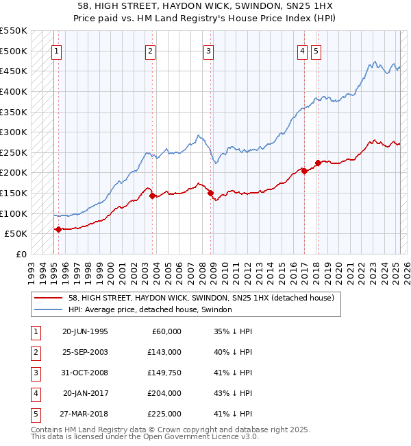 58, HIGH STREET, HAYDON WICK, SWINDON, SN25 1HX: Price paid vs HM Land Registry's House Price Index