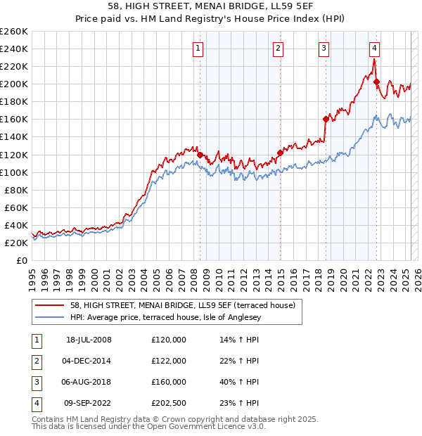 58, HIGH STREET, MENAI BRIDGE, LL59 5EF: Price paid vs HM Land Registry's House Price Index