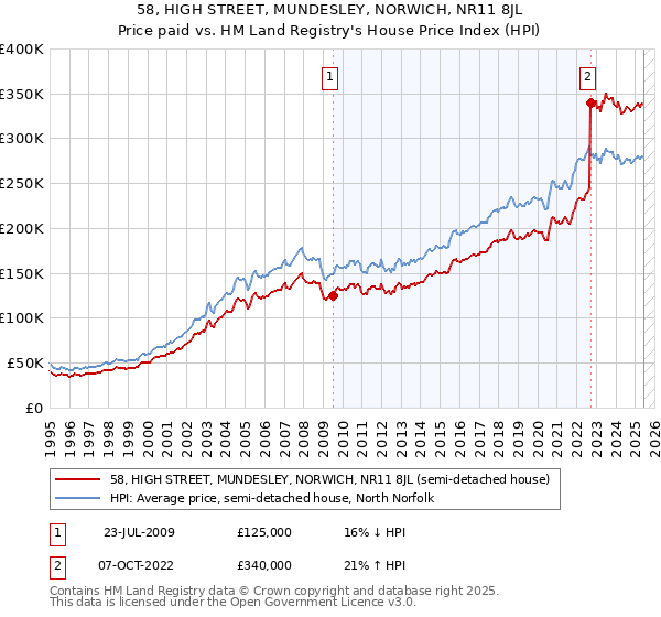 58, HIGH STREET, MUNDESLEY, NORWICH, NR11 8JL: Price paid vs HM Land Registry's House Price Index