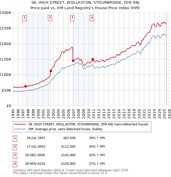 58, HIGH STREET, WOLLASTON, STOURBRIDGE, DY8 4NJ: Price paid vs HM Land Registry's House Price Index