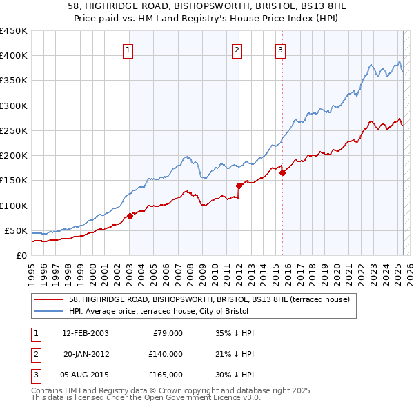 58, HIGHRIDGE ROAD, BISHOPSWORTH, BRISTOL, BS13 8HL: Price paid vs HM Land Registry's House Price Index