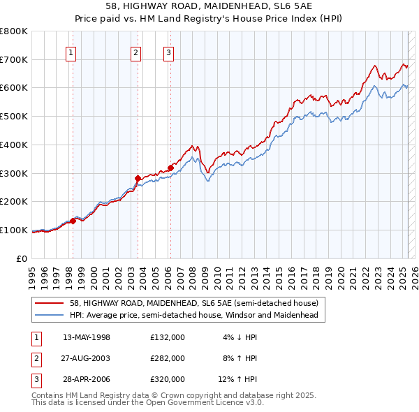 58, HIGHWAY ROAD, MAIDENHEAD, SL6 5AE: Price paid vs HM Land Registry's House Price Index