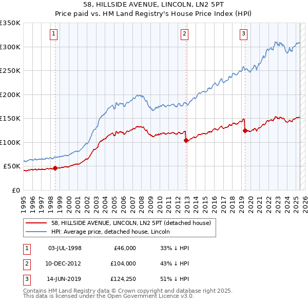 58, HILLSIDE AVENUE, LINCOLN, LN2 5PT: Price paid vs HM Land Registry's House Price Index