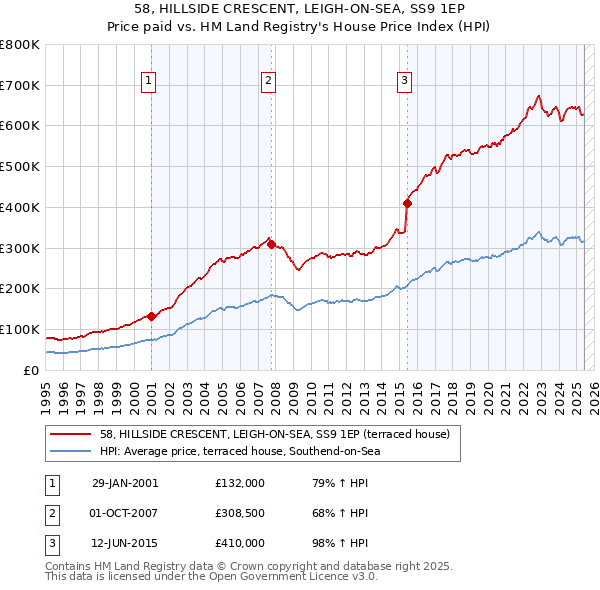 58, HILLSIDE CRESCENT, LEIGH-ON-SEA, SS9 1EP: Price paid vs HM Land Registry's House Price Index