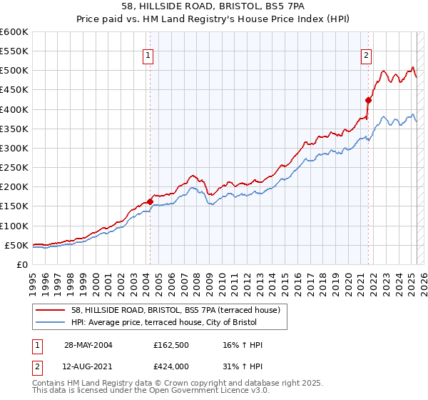 58, HILLSIDE ROAD, BRISTOL, BS5 7PA: Price paid vs HM Land Registry's House Price Index