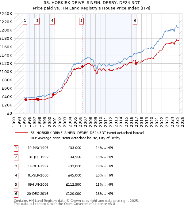 58, HOBKIRK DRIVE, SINFIN, DERBY, DE24 3DT: Price paid vs HM Land Registry's House Price Index
