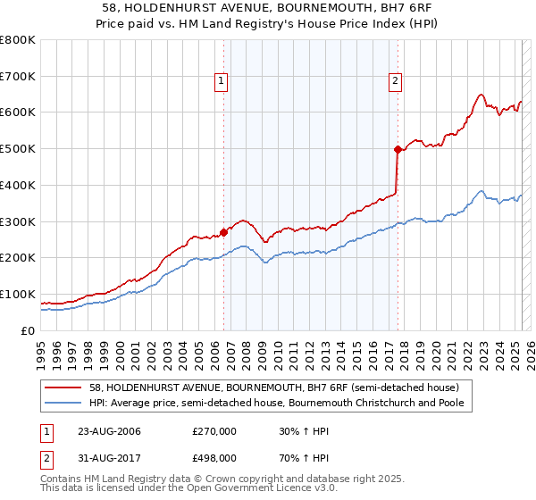 58, HOLDENHURST AVENUE, BOURNEMOUTH, BH7 6RF: Price paid vs HM Land Registry's House Price Index