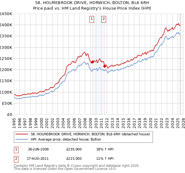58, HOLMEBROOK DRIVE, HORWICH, BOLTON, BL6 6RH: Price paid vs HM Land Registry's House Price Index