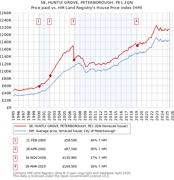 58, HUNTLY GROVE, PETERBOROUGH, PE1 2QN: Price paid vs HM Land Registry's House Price Index