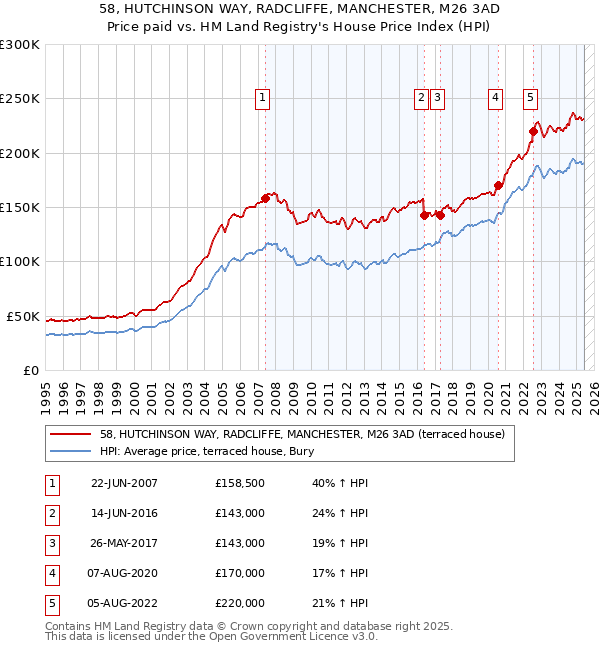 58, HUTCHINSON WAY, RADCLIFFE, MANCHESTER, M26 3AD: Price paid vs HM Land Registry's House Price Index