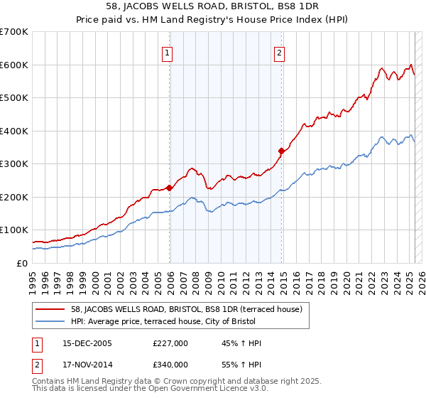 58, JACOBS WELLS ROAD, BRISTOL, BS8 1DR: Price paid vs HM Land Registry's House Price Index