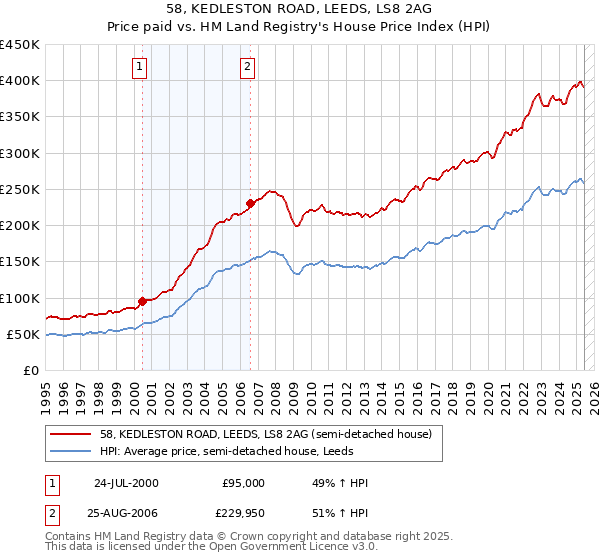 58, KEDLESTON ROAD, LEEDS, LS8 2AG: Price paid vs HM Land Registry's House Price Index