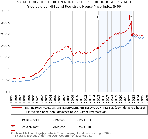 58, KELBURN ROAD, ORTON NORTHGATE, PETERBOROUGH, PE2 6DD: Price paid vs HM Land Registry's House Price Index
