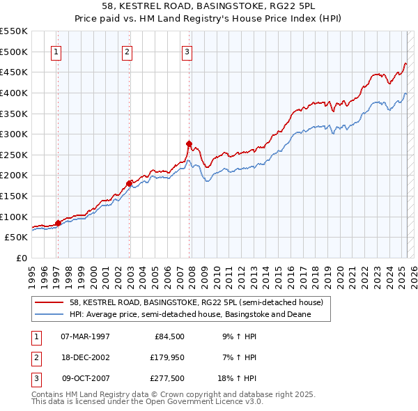 58, KESTREL ROAD, BASINGSTOKE, RG22 5PL: Price paid vs HM Land Registry's House Price Index