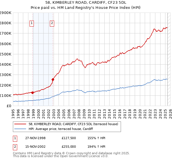 58, KIMBERLEY ROAD, CARDIFF, CF23 5DL: Price paid vs HM Land Registry's House Price Index