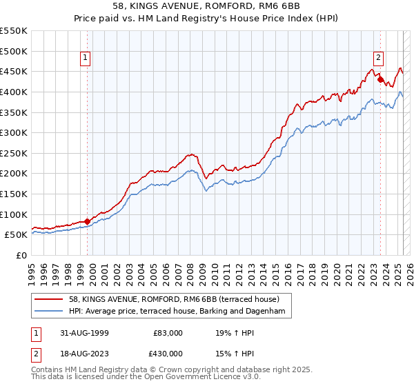 58, KINGS AVENUE, ROMFORD, RM6 6BB: Price paid vs HM Land Registry's House Price Index