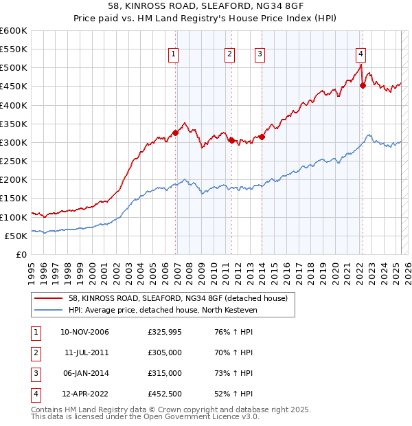 58, KINROSS ROAD, SLEAFORD, NG34 8GF: Price paid vs HM Land Registry's House Price Index