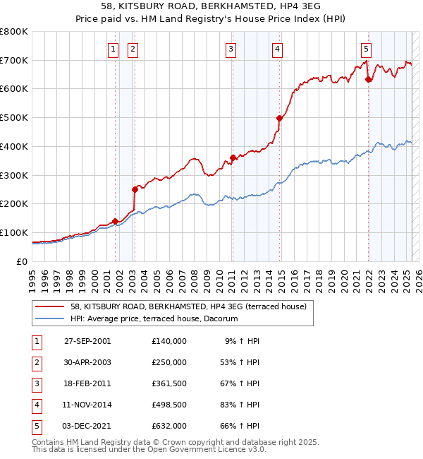 58, KITSBURY ROAD, BERKHAMSTED, HP4 3EG: Price paid vs HM Land Registry's House Price Index
