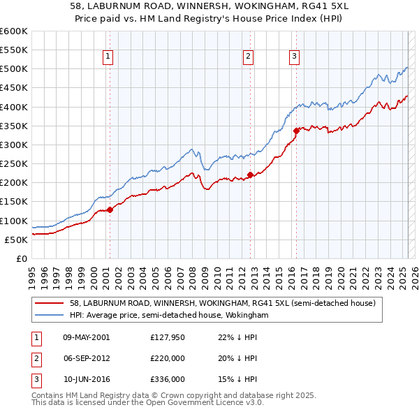 58, LABURNUM ROAD, WINNERSH, WOKINGHAM, RG41 5XL: Price paid vs HM Land Registry's House Price Index