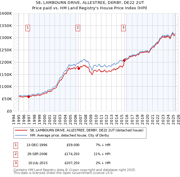 58, LAMBOURN DRIVE, ALLESTREE, DERBY, DE22 2UT: Price paid vs HM Land Registry's House Price Index