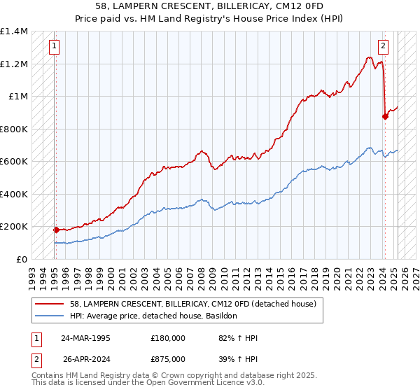 58, LAMPERN CRESCENT, BILLERICAY, CM12 0FD: Price paid vs HM Land Registry's House Price Index