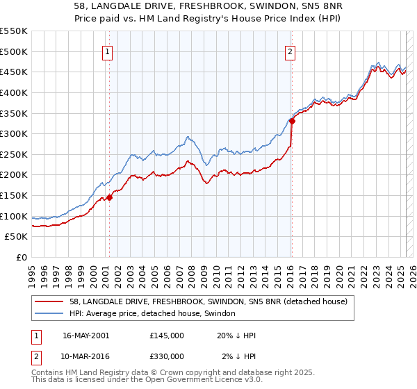 58, LANGDALE DRIVE, FRESHBROOK, SWINDON, SN5 8NR: Price paid vs HM Land Registry's House Price Index