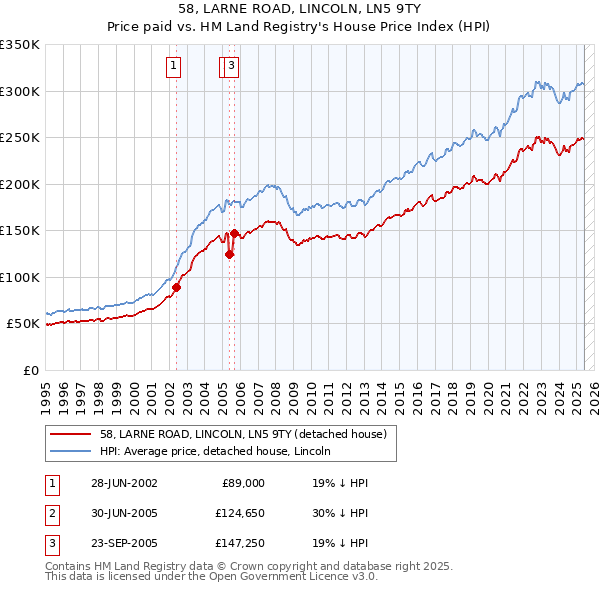 58, LARNE ROAD, LINCOLN, LN5 9TY: Price paid vs HM Land Registry's House Price Index