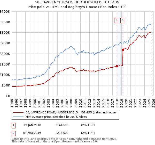 58, LAWRENCE ROAD, HUDDERSFIELD, HD1 4LW: Price paid vs HM Land Registry's House Price Index