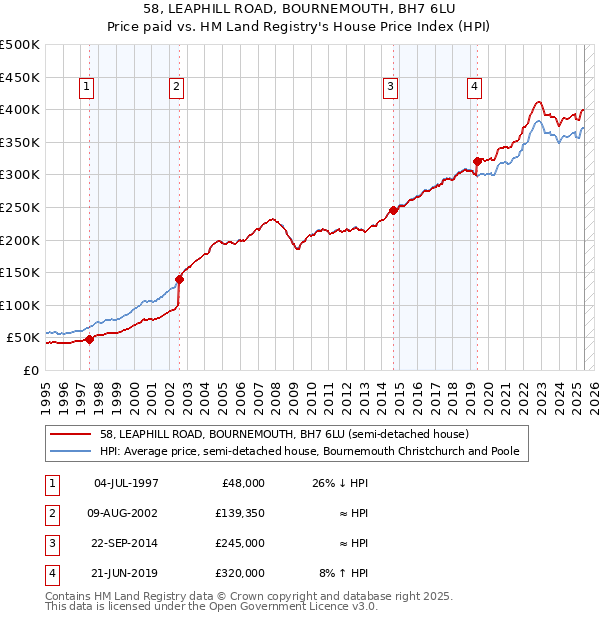 58, LEAPHILL ROAD, BOURNEMOUTH, BH7 6LU: Price paid vs HM Land Registry's House Price Index