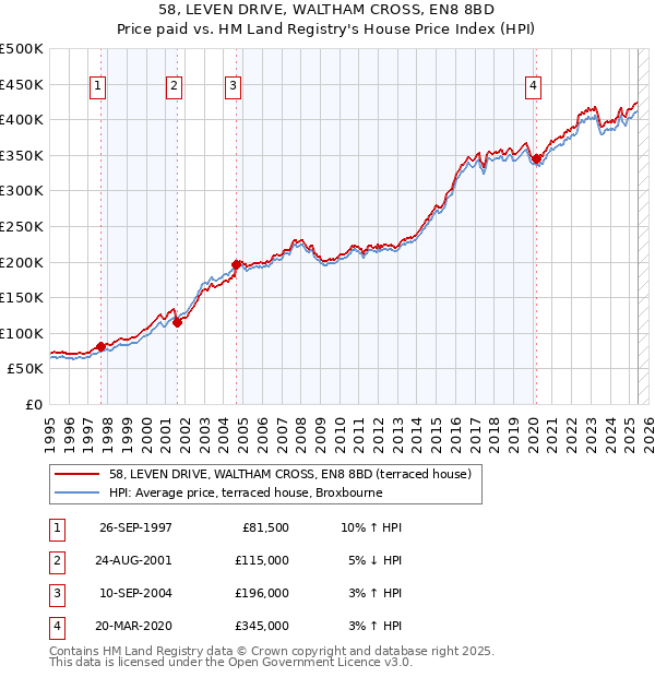 58, LEVEN DRIVE, WALTHAM CROSS, EN8 8BD: Price paid vs HM Land Registry's House Price Index