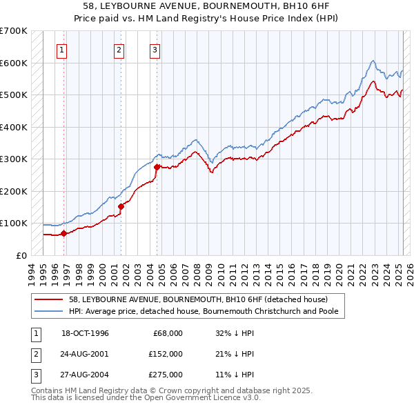 58, LEYBOURNE AVENUE, BOURNEMOUTH, BH10 6HF: Price paid vs HM Land Registry's House Price Index