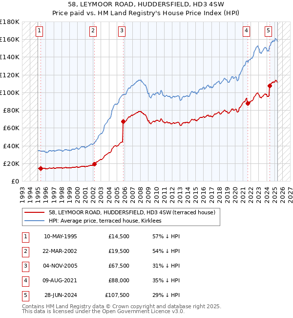 58, LEYMOOR ROAD, HUDDERSFIELD, HD3 4SW: Price paid vs HM Land Registry's House Price Index