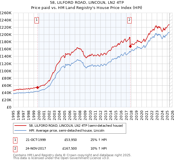 58, LILFORD ROAD, LINCOLN, LN2 4TP: Price paid vs HM Land Registry's House Price Index
