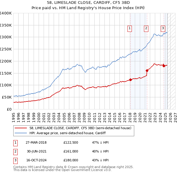 58, LIMESLADE CLOSE, CARDIFF, CF5 3BD: Price paid vs HM Land Registry's House Price Index