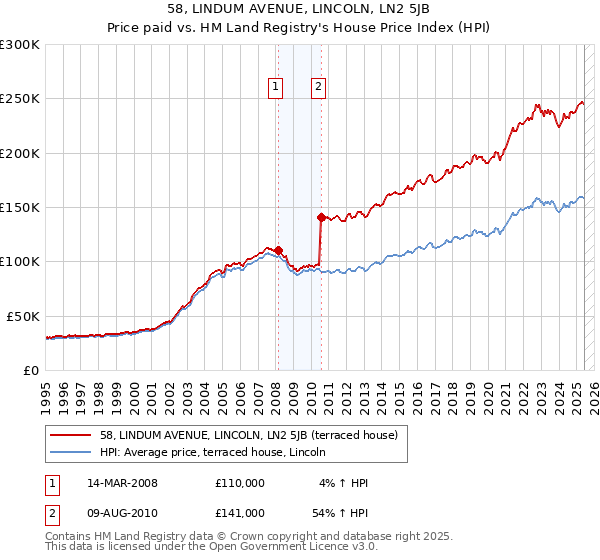 58, LINDUM AVENUE, LINCOLN, LN2 5JB: Price paid vs HM Land Registry's House Price Index